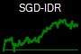 SGD-IDR